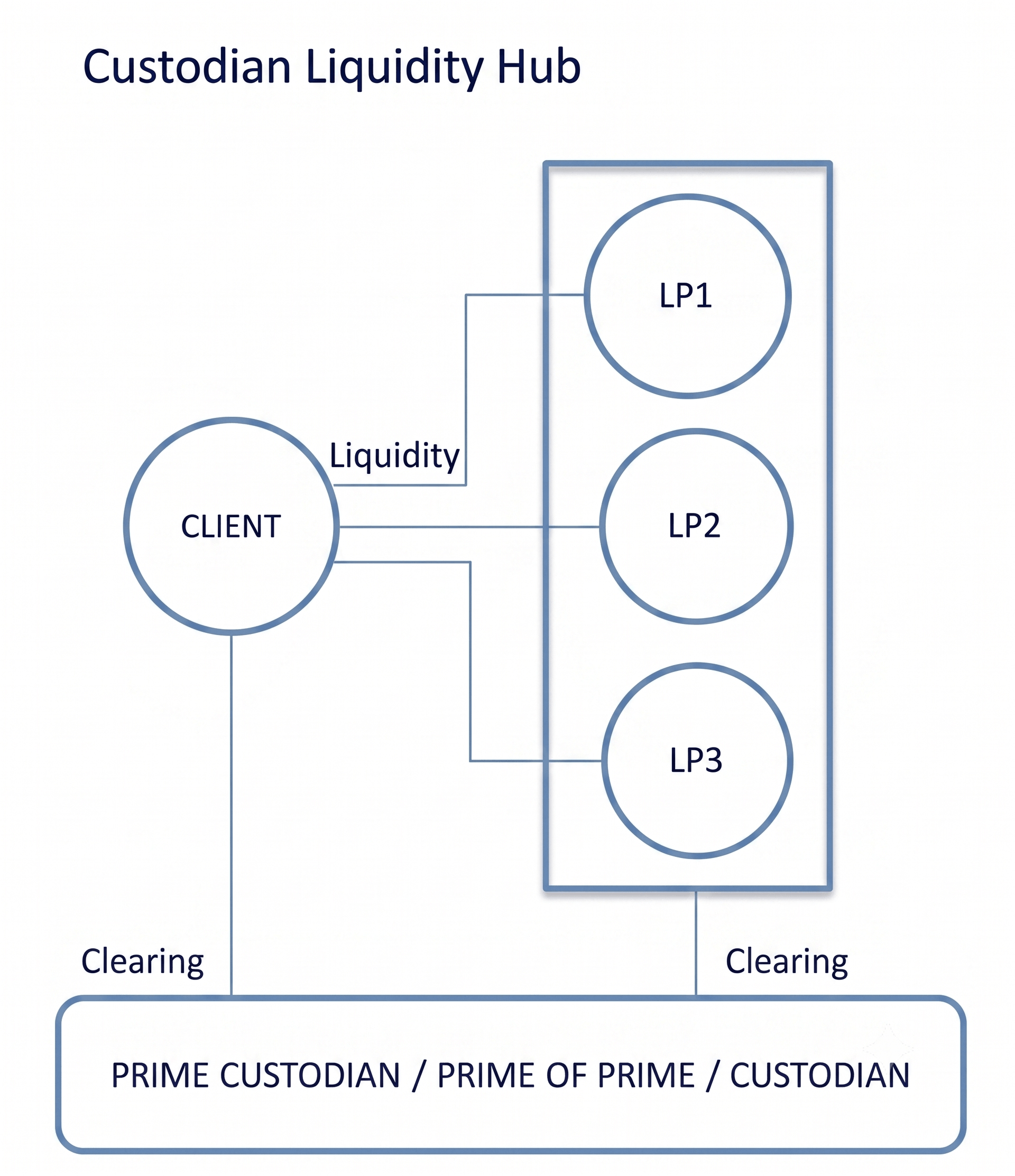 Disclosed Broker Liquidity Hub