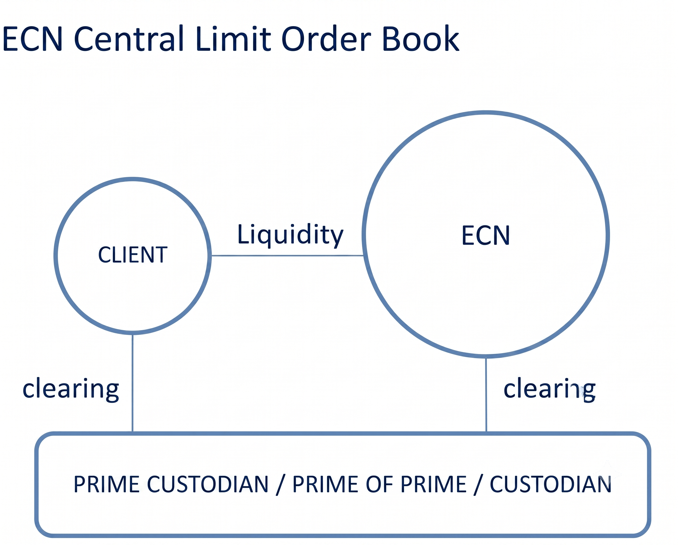 Low Latency ECN